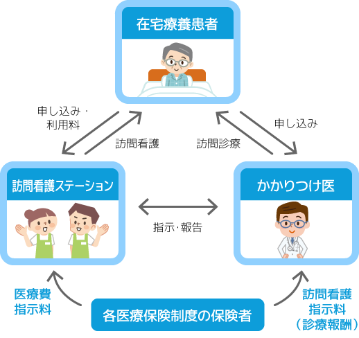 訪問看護のしくみ