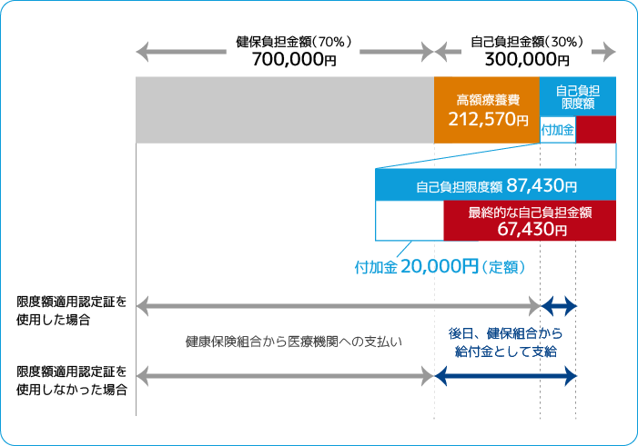 高額医療費例イメージ