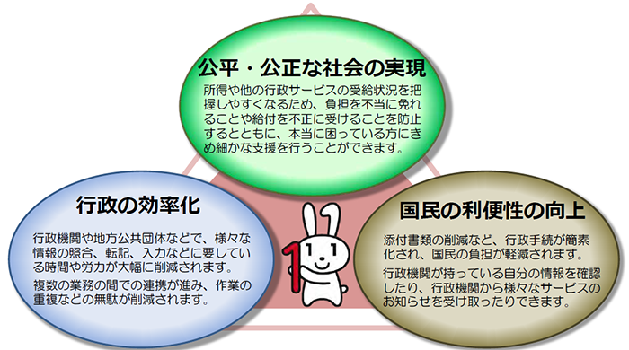 マイナンバー制度導入の目的イメージ