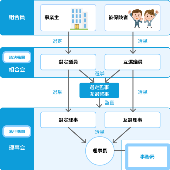 組合の組織図