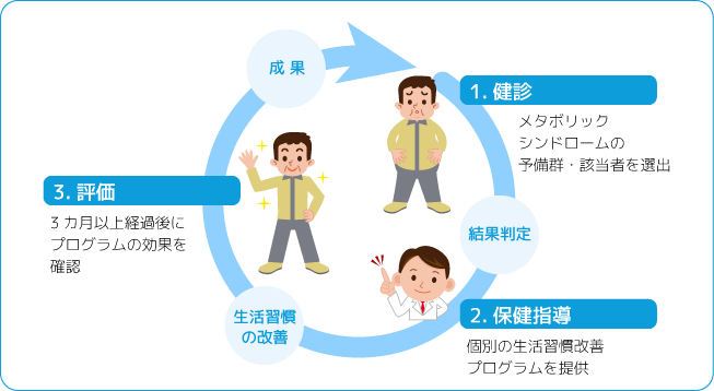 健診後の特定保健指導